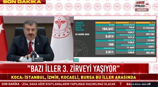 25 Kasım koronavirüs tablosu, bugünkü vaka sayısı kaç? Bugün koronavirüsten kaç kişi öldü?