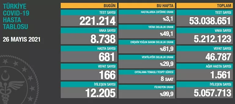 26 Mayıs koronavirüs tablosu