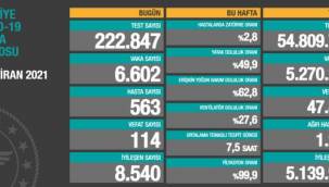 3 Haziran koronavirüs tablosu