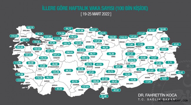 Kayseri'de vaka sayısı düşmeye devam ediyor